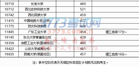 2017年普通高校招生专项计划批投档分数线(征集)