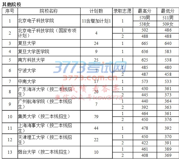 7月11日提前本科院校录取情况(理工类)