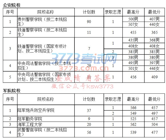 7月11日提前本科院校录取情况(理工类)