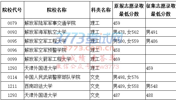 2017年普通高校本科提前批院校录取最低分数线(四)