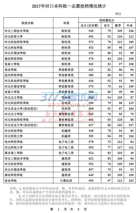 2017年对口本科批一志愿投档情况统计