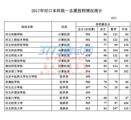 2017年对口本科批一志愿投档情况统计