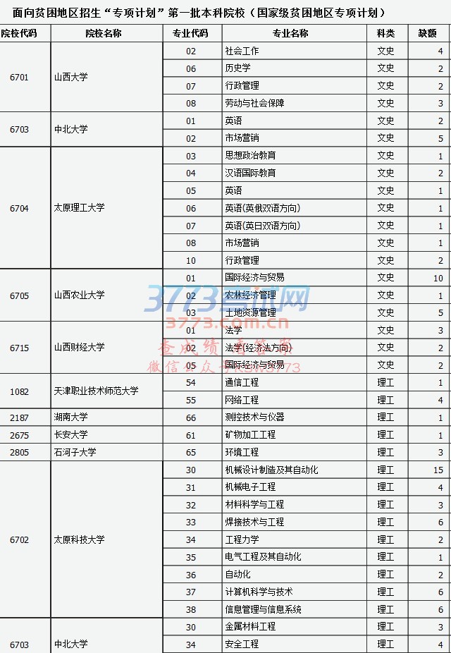 提前批体育类、提前本科一批山西师范大学地方免费师范生、面向贫困地区招生“专项计划”第一批本科院校