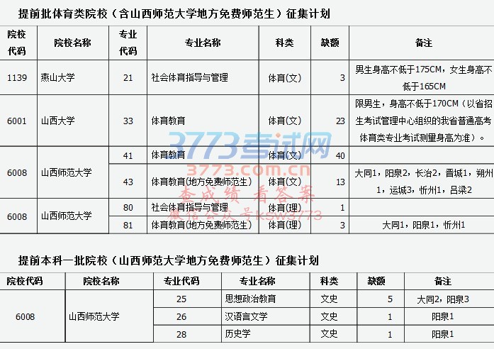 提前批体育类、提前本科一批山西师范大学地方免费师范生、面向贫困地区招生“专项计划”第一批本科院校
