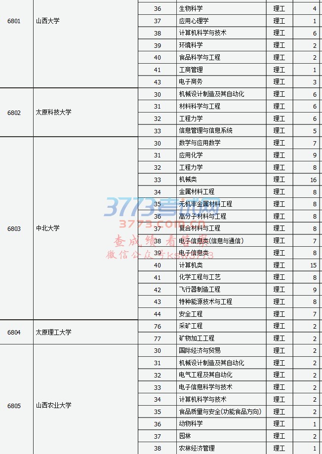 提前批体育类、提前本科一批山西师范大学地方免费师范生、面向贫困地区招生“专项计划”第一批本科院校