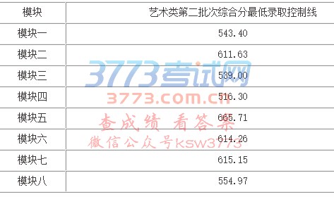 我省艺术类第二批次(本科)综合分最低录取控制线划定
