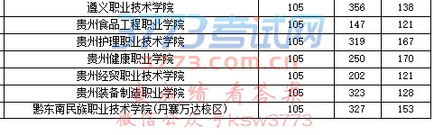 贵州省2017年高考高职专科平行志愿投档情况(中职单报高职)