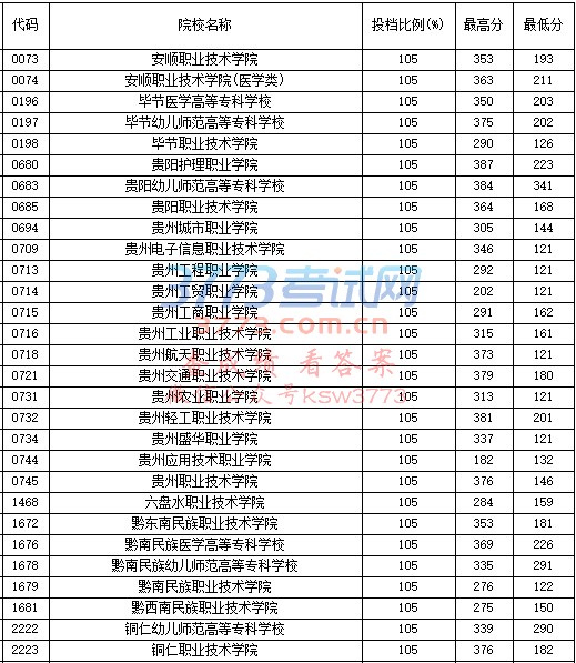 贵州省2017年高考高职专科平行志愿投档情况(中职单报高职)