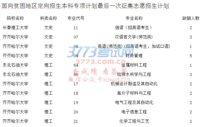 面向贫困地区定向招生本科专项计划最后一次征集志愿招生计划