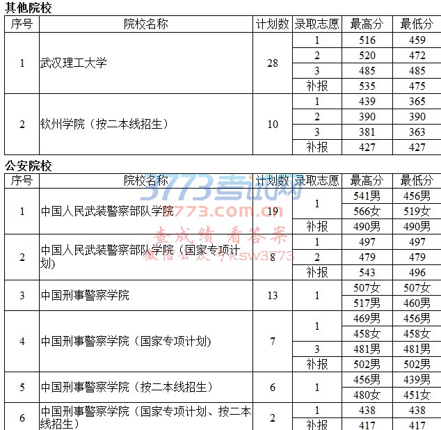7月13日提前本科院校录取情况(理工类)
