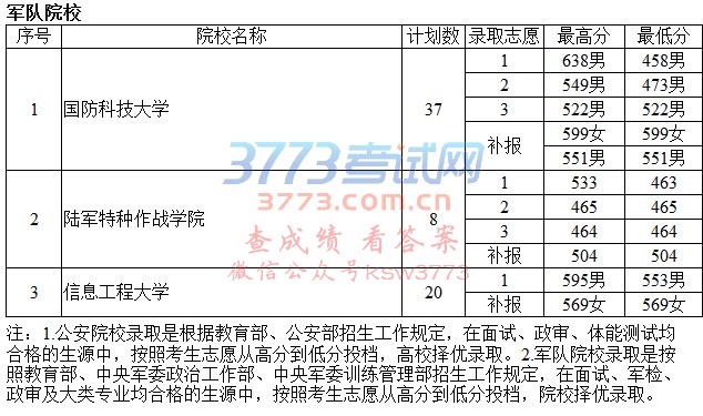 7月13日提前本科院校录取情况(理工类)