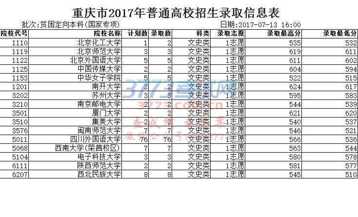 重庆市2017年普通高校招生录取信息表