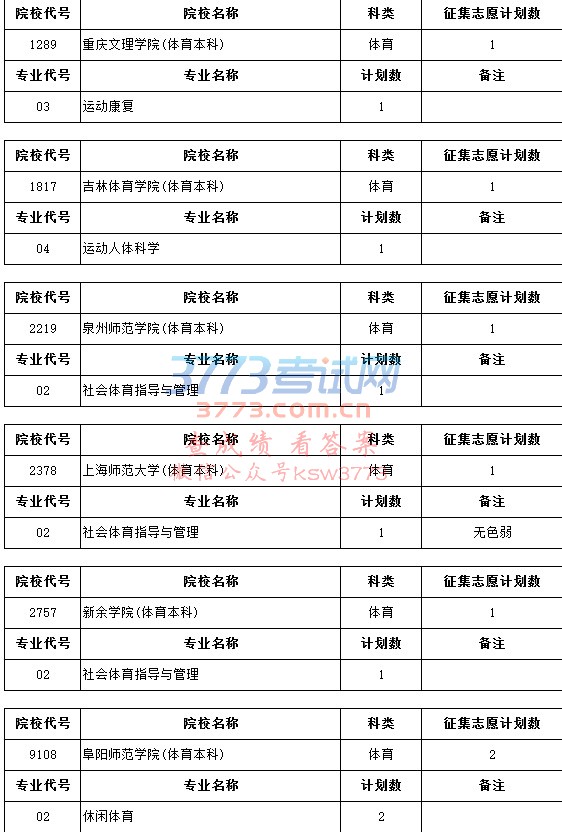 考生在填报前应仔细阅读各校招生章程,了解院校关于单科成绩、身体条件等具体要求,结合自身条件谨慎选择填报