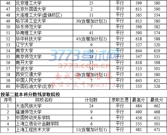 7月14日国家专项计划录取情况(理工类)