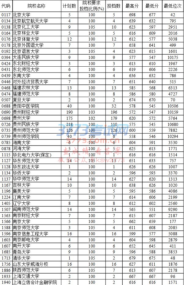 贵州省2017年高考国家专项计划平行志愿投档情况(文史)