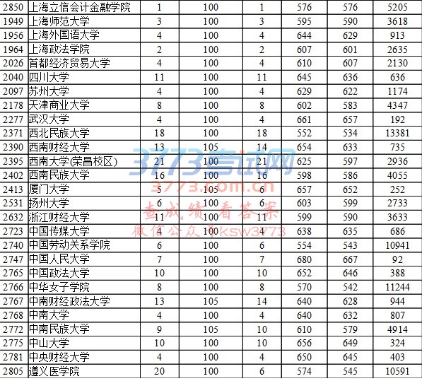 贵州省2017年高考国家专项计划平行志愿投档情况(文史)