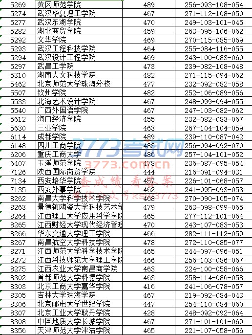 第2小批征求平行院校志愿投档线(美术)