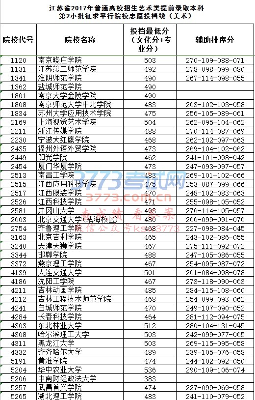 第2小批征求平行院校志愿投档线(美术)
