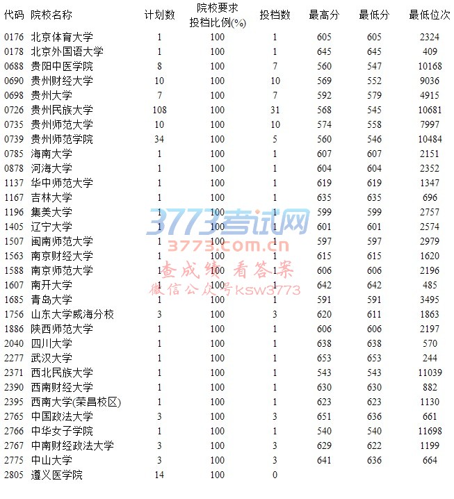 贵州省2017年高考国家专项计划文史类征集志愿投档情况(7月15日)