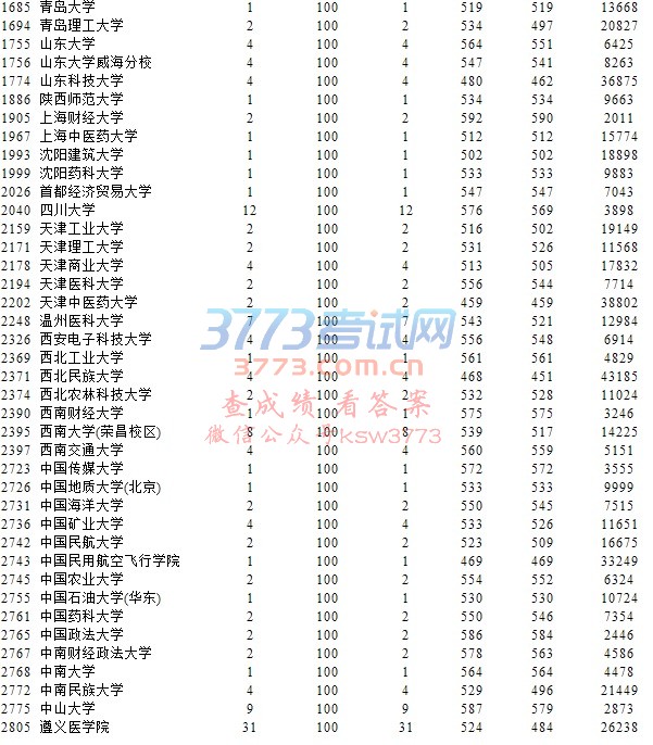 贵州省2017年高考国家专项计划理工类征集志愿投档情况(7月15日)
