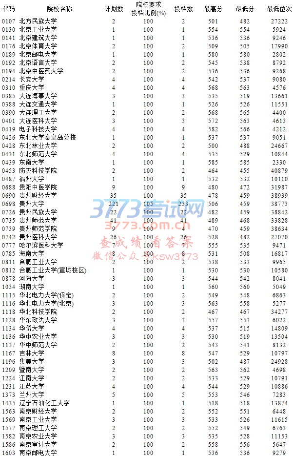 贵州省2017年高考国家专项计划理工类征集志愿投档情况(7月15日)