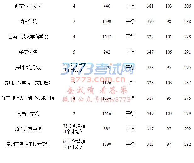 贵州省2017年普通高校招生体育(理)第二批本科院校录取情况