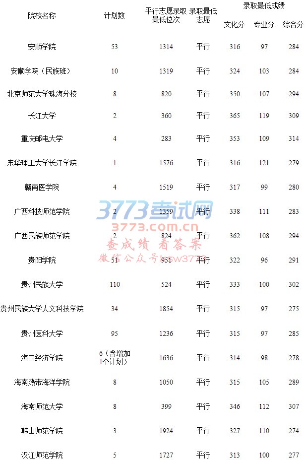 贵州省2017年普通高校招生体育(理)第二批本科院校录取情况