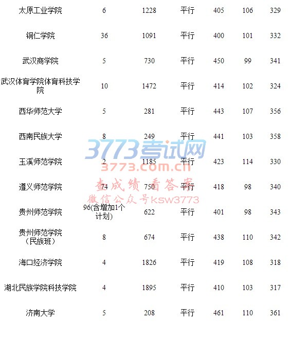 贵州省2017年普通高校招生体育(文)第二批本科院校录取情况