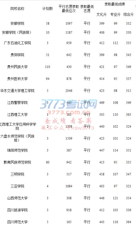 贵州省2017年普通高校招生体育(文)第二批本科院校录取情况