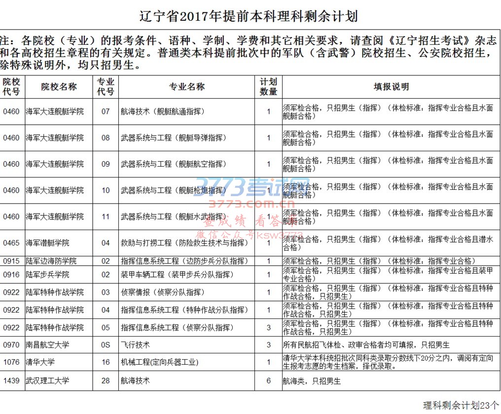 2017年辽宁省普通高校招生本科提前批文科剩余计划统计表(点击放大查看)