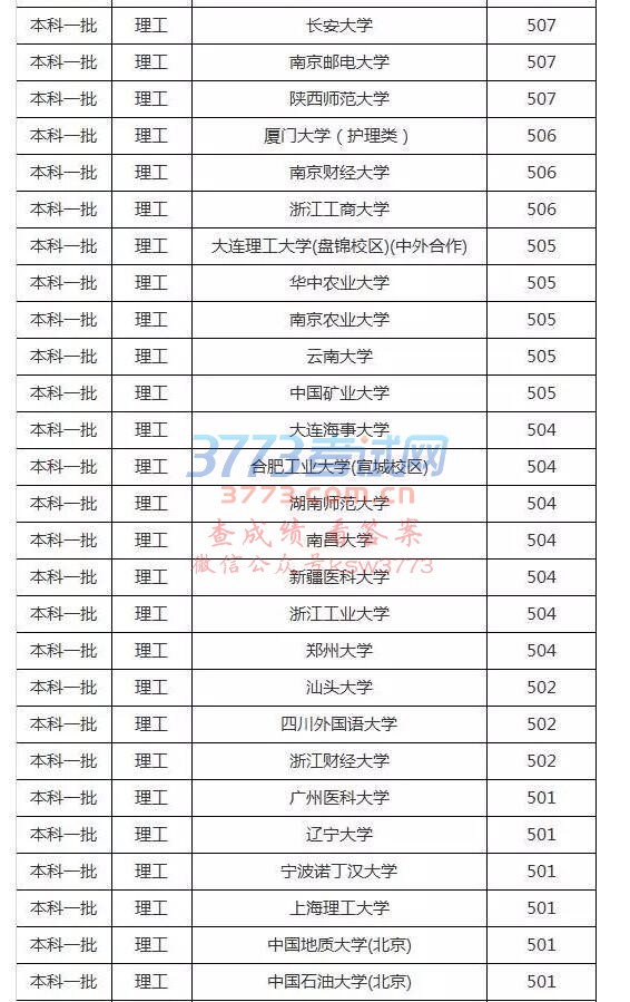 2017福建文史理工类本一批投档分数线公布