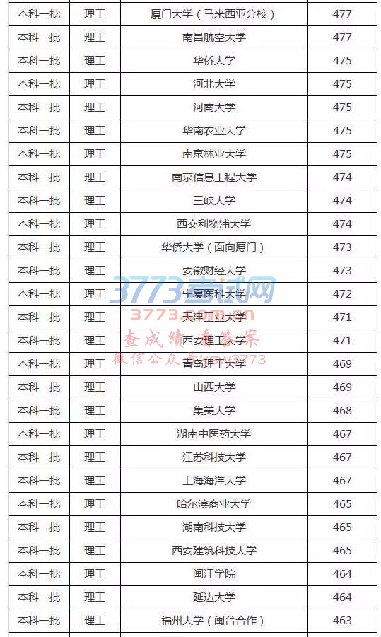 2017福建文史理工类本一批投档分数线公布