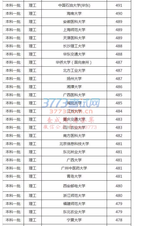 2017福建文史理工类本一批投档分数线公布