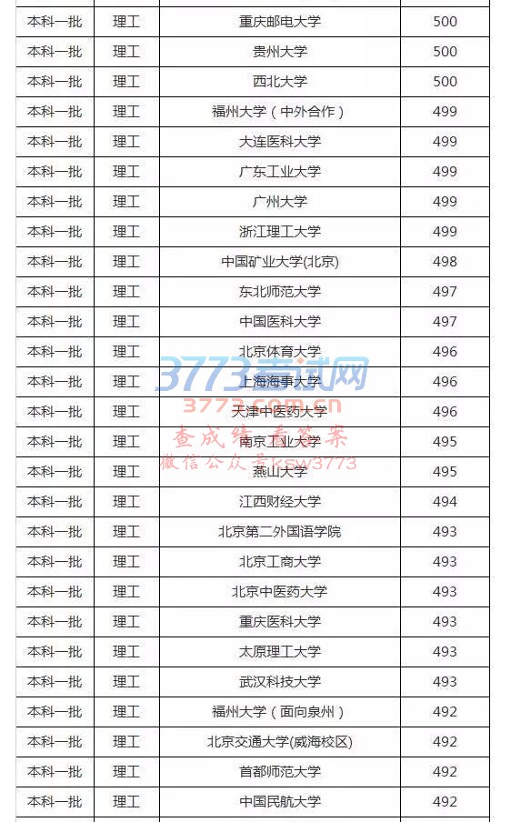 2017福建文史理工类本一批投档分数线公布
