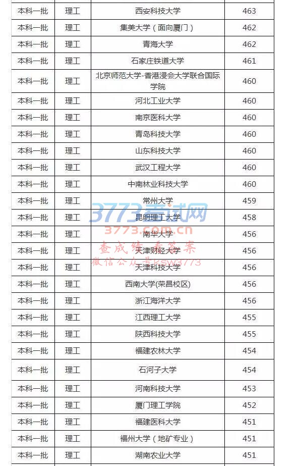 2017福建文史理工类本一批投档分数线公布