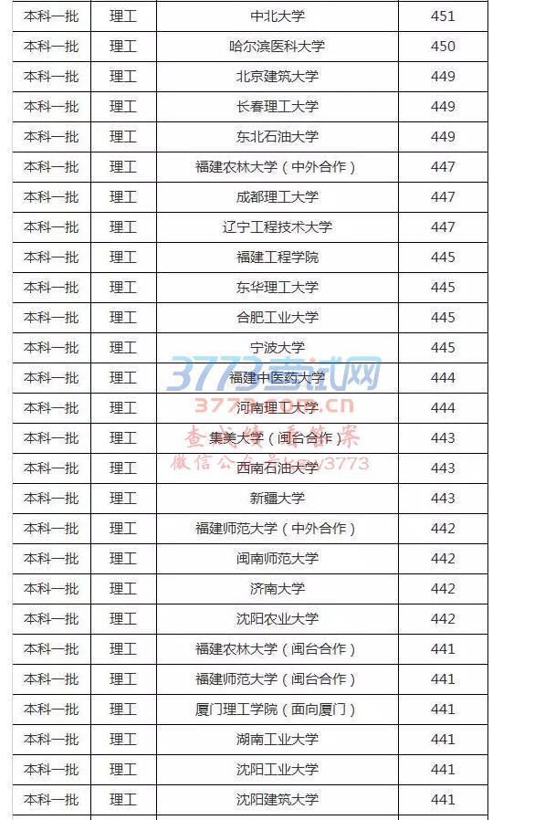 2017福建文史理工类本一批投档分数线公布