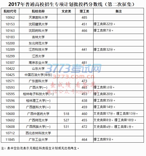 2017年普通高校招生专项计划批投档分数线(第二次征集)