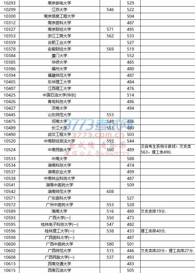 2017年普通高校招生本科第一批投档分数线(征集)