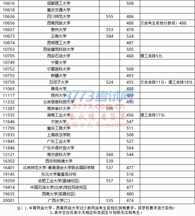2017年普通高校招生本科第一批投档分数线(征集)