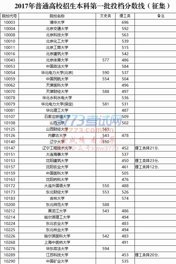 2017年普通高校招生本科第一批投档分数线(征集)