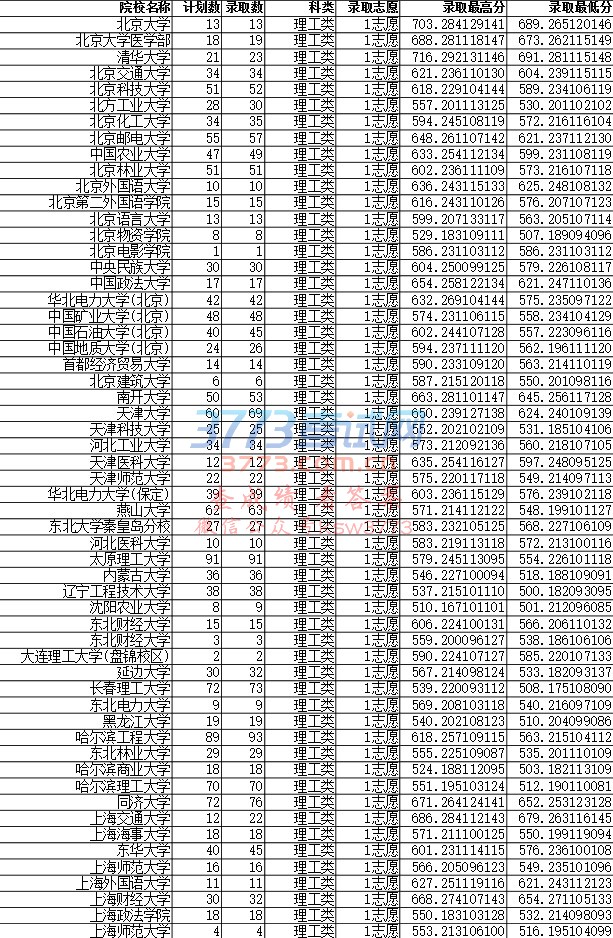 重庆市2017年普通高校招生录取信息表