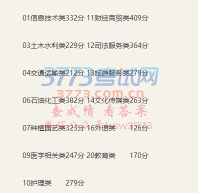 我省2017年对口升学本科第二批院校录取最低控制分数线划定