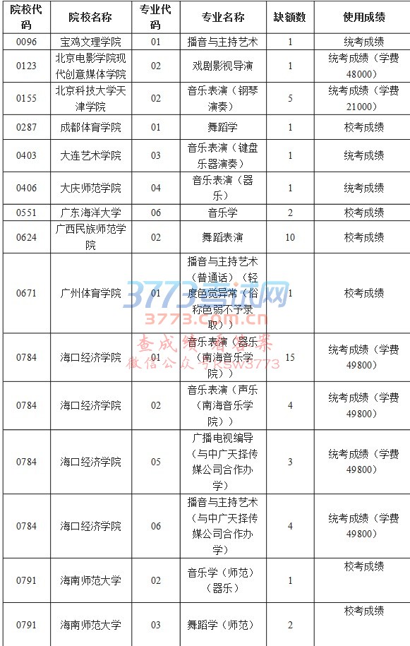 艺术类(不含美术类)第二批本科院校投档后,部分院校因生源不足,尚有缺额,现进行网上补报。考生可根据缺额情况,及时补报志愿。具体要求如下:
