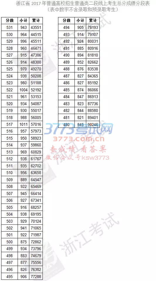 2017新高考普通类第二段总分一分一段表出炉!