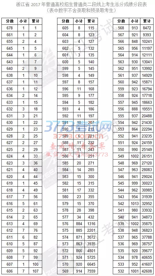 2017新高考普通类第二段总分一分一段表出炉!