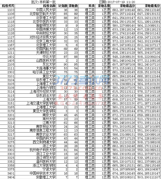 重庆市2017年普通高校招生录取信息表
