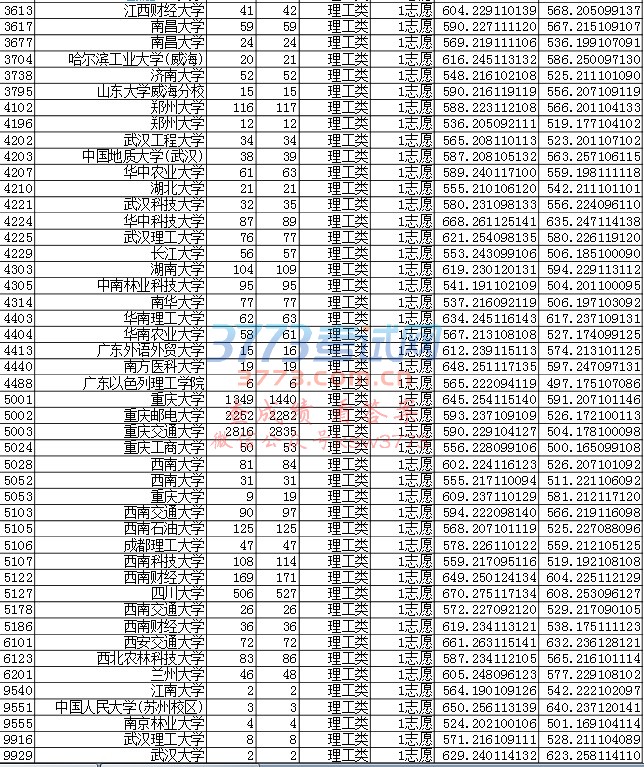 重庆市2017年普通高校招生录取信息表