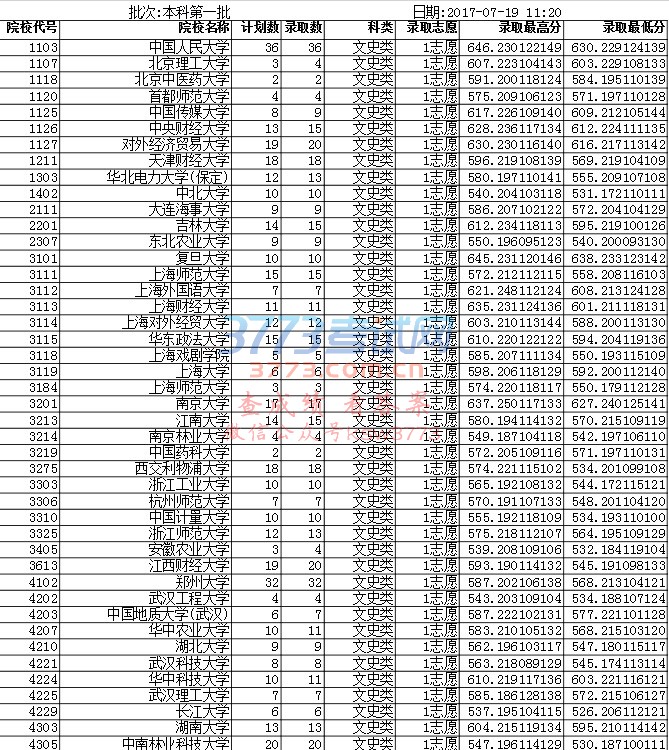 2017重庆高考一本文科院校录取分数线(7月19日)