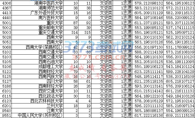 2017重庆高考一本文科院校录取分数线(7月19日)