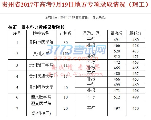 贵州省2017年高考7月19日地方专项录取情况(理工)